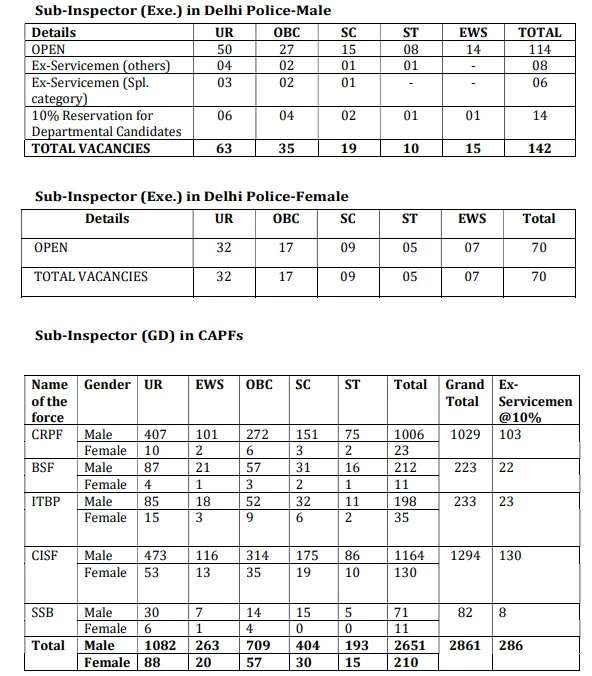 SSC CPO Recruitment 2025 Vacancy Details