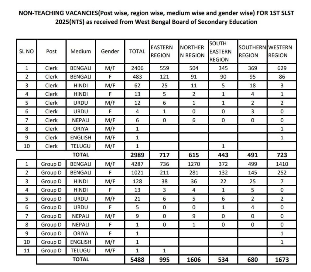 WBSSC Group C and D Recruitment 2025