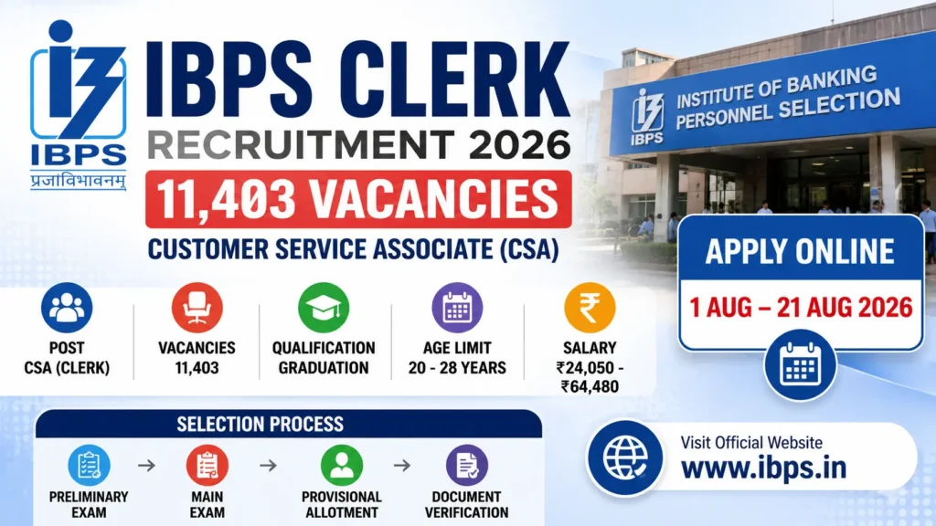 IBPS Clerk Recruitment 2026: Apply Online for 11,403 Posts, Eligibility, Fee and Exam Date